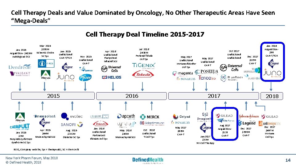 Cell Therapy Deals and Value Dominated by Oncology, No Other Therapeutic Areas Have Seen