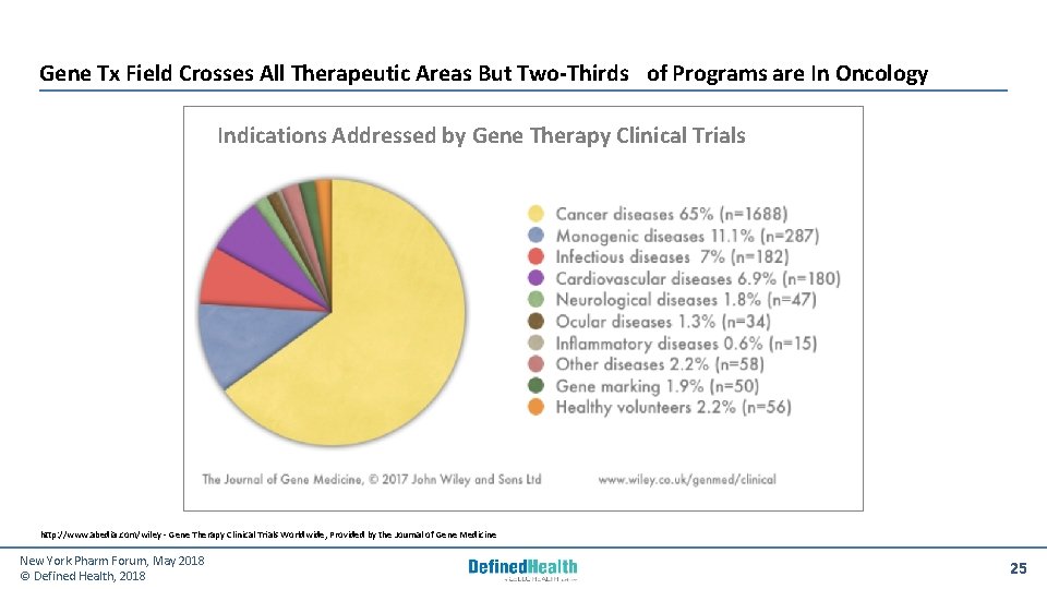 Gene Tx Field Crosses All Therapeutic Areas But Two‐Thirds of Programs are In Oncology