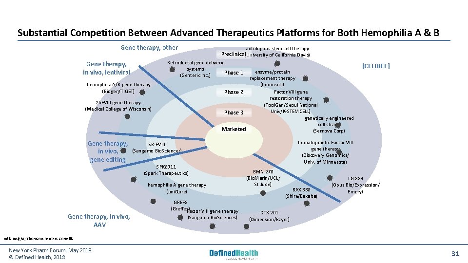 Substantial Competition Between Advanced Therapeutics Platforms for Both Hemophilia A & B Gene therapy,