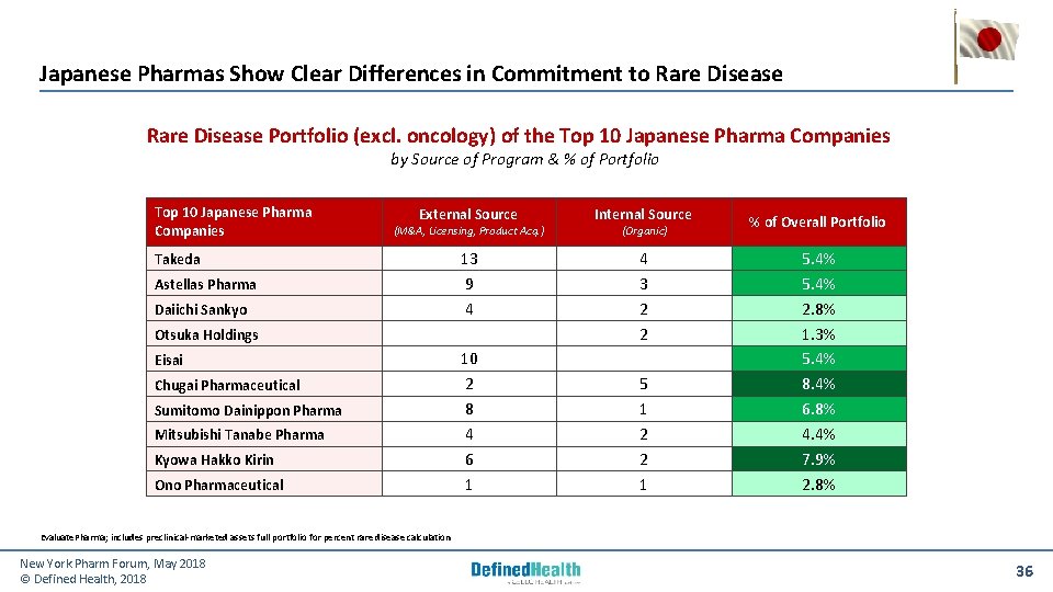 Japanese Pharmas Show Clear Differences in Commitment to Rare Disease Portfolio (excl. oncology) of