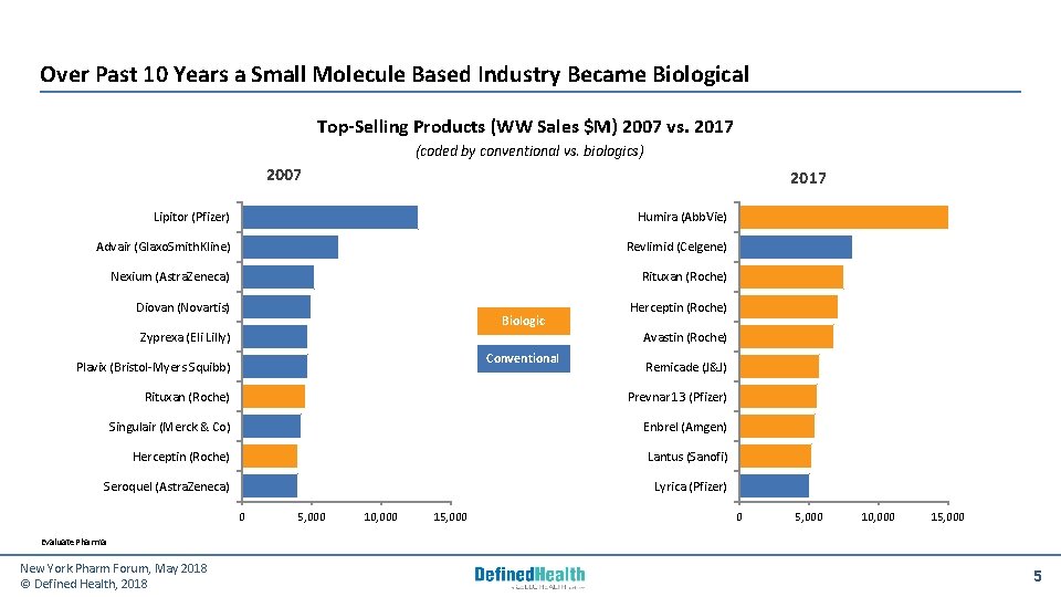 Over Past 10 Years a Small Molecule Based Industry Became Biological Top‐Selling Products (WW