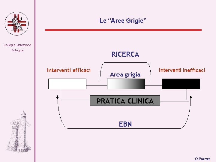 Le “Aree Grigie” Collegio Ostetriche Bologna RICERCA Interventi efficaci Area grigia Interventi inefficaci PRATICA