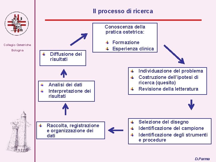 Il processo di ricerca Conoscenza della pratica ostetrica: Collegio Ostetriche Bologna Diffusione dei risultati