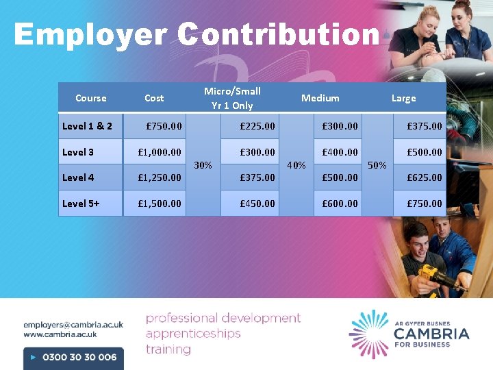 Employer Contribution Course Level 1 & 2 Cost Micro/Small Yr 1 Only Medium Large