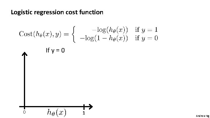 Logistic regression cost function If y = 0 0 1 Andrew Ng 