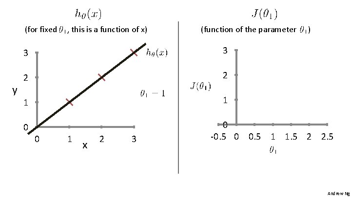 (for fixed , this is a function of x) y (function of the parameter