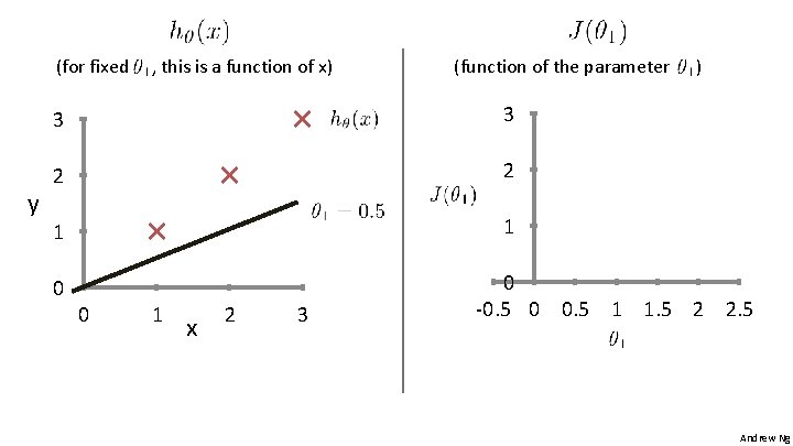 (for fixed , this is a function of x) y (function of the parameter