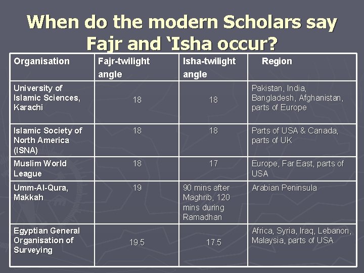 When do the modern Scholars say Fajr and ‘Isha occur? Organisation University of Islamic
