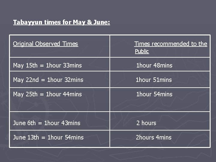 Tabayyun times for May & June: Original Observed Times Times recommended to the Public