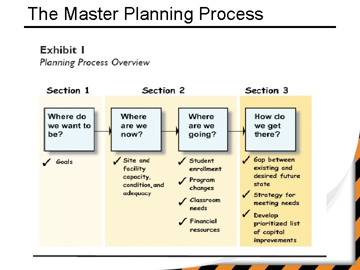 The Master Planning Process 