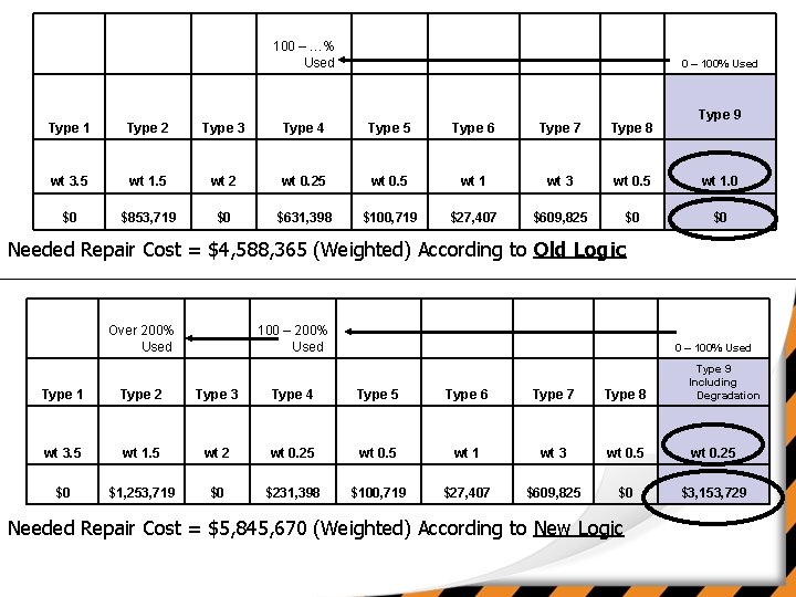 100 – …% Used 0 – 100% Used Type 9 Type 1 Type 2