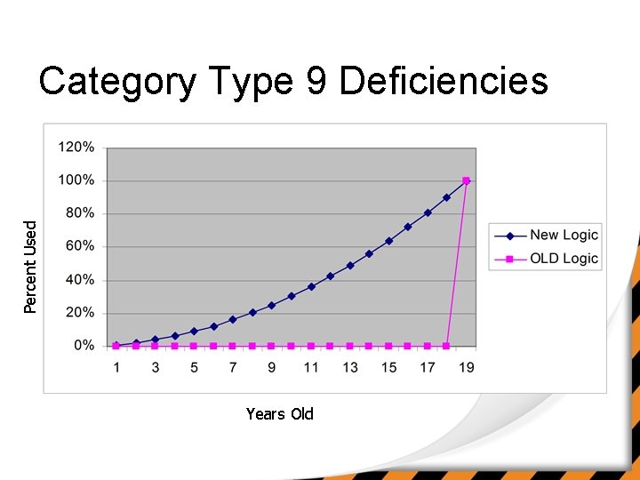 Percent Used Category Type 9 Deficiencies Years Old 