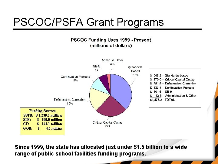 PSCOC/PSFA Grant Programs Funding Sources SSTB: $ 1, 230. 5 million STB: $ 100.