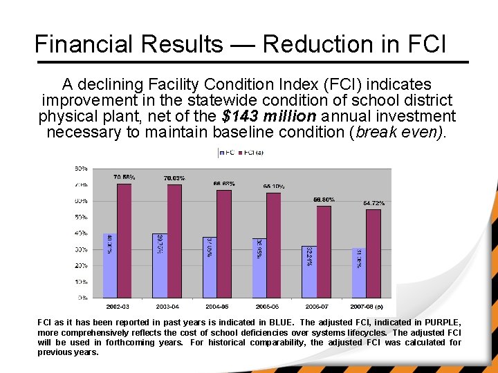 Financial Results — Reduction in FCI A declining Facility Condition Index (FCI) indicates improvement