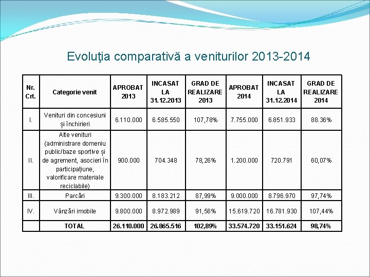 Evoluţia comparativă a veniturilor 2013 -2014 Categorie venit APROBAT 2013 INCASAT LA 31. 12.