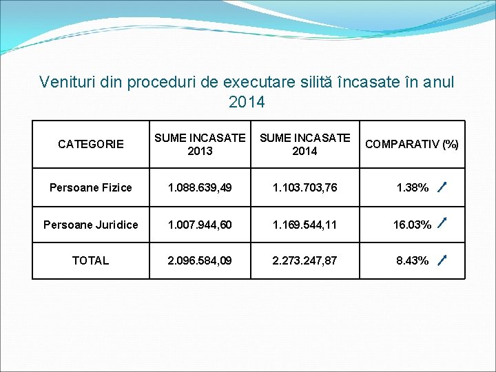 Venituri din proceduri de executare silită încasate în anul 2014 CATEGORIE SUME INCASATE 2013