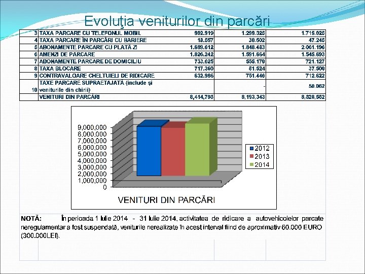 Evoluţia veniturilor din parcări 