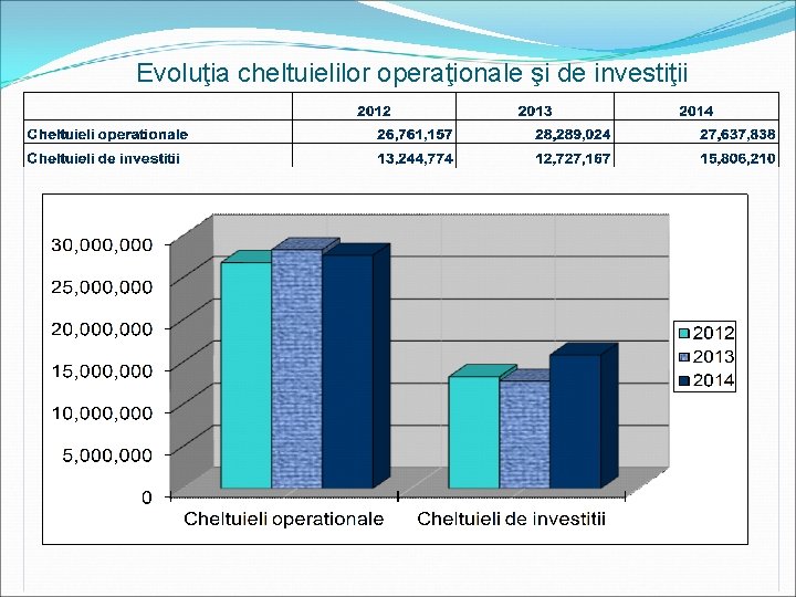 Evoluţia cheltuielilor operaţionale şi de investiţii 