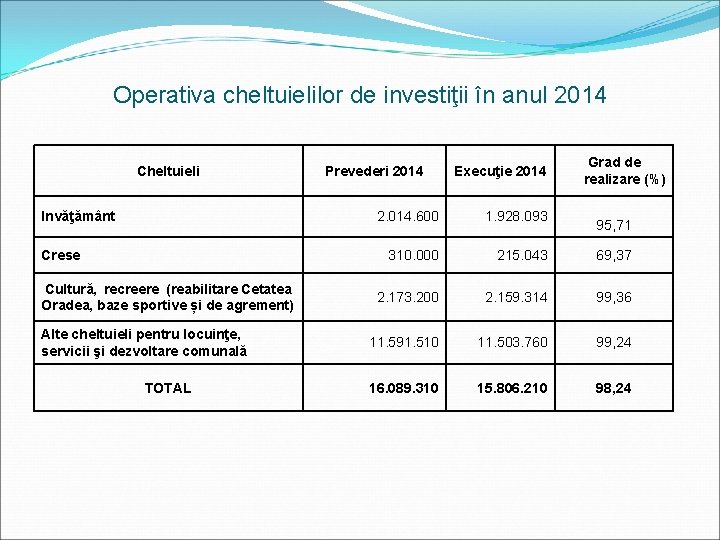 Operativa cheltuielilor de investiţii în anul 2014 Cheltuieli Invăţământ Crese Cultură, recreere (reabilitare Cetatea