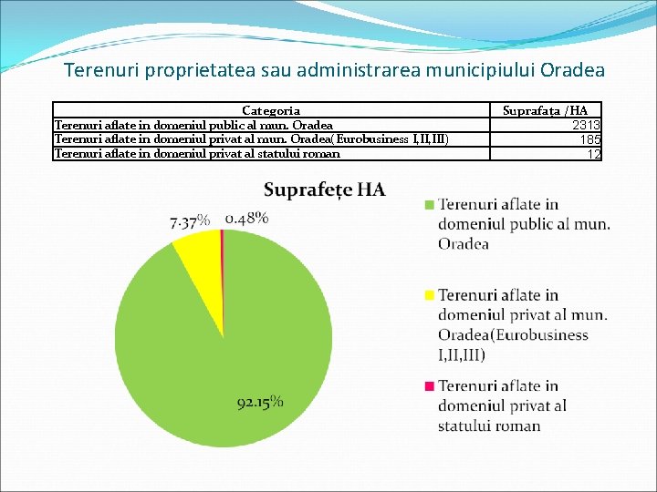 Terenuri proprietatea sau administrarea municipiului Oradea Categoria Terenuri aflate in domeniul public al mun.