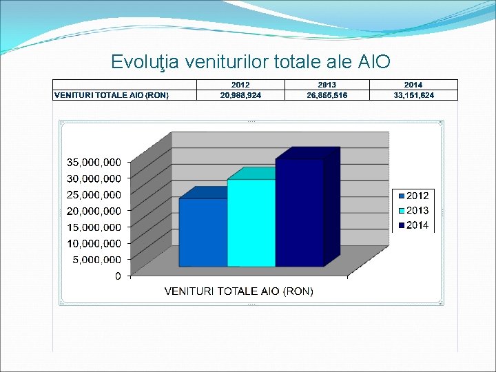 Evoluţia veniturilor totale AIO 