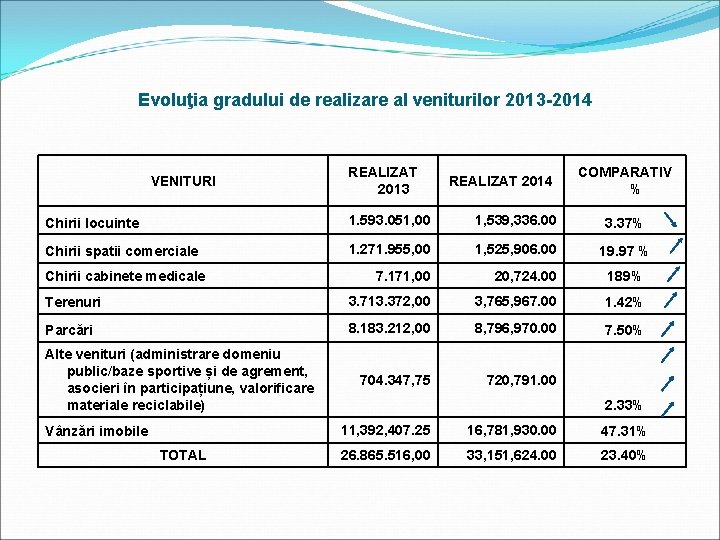 Evoluţia gradului de realizare al veniturilor 2013 -2014 VENITURI REALIZAT 2013 REALIZAT 2014 COMPARATIV