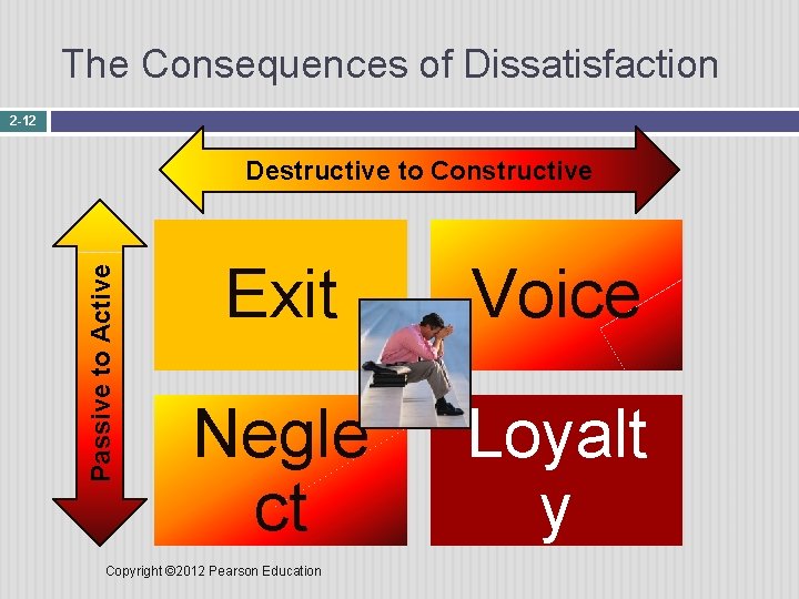 The Consequences of Dissatisfaction 2 -12 Passive to Active Destructive to Constructive Exit Voice