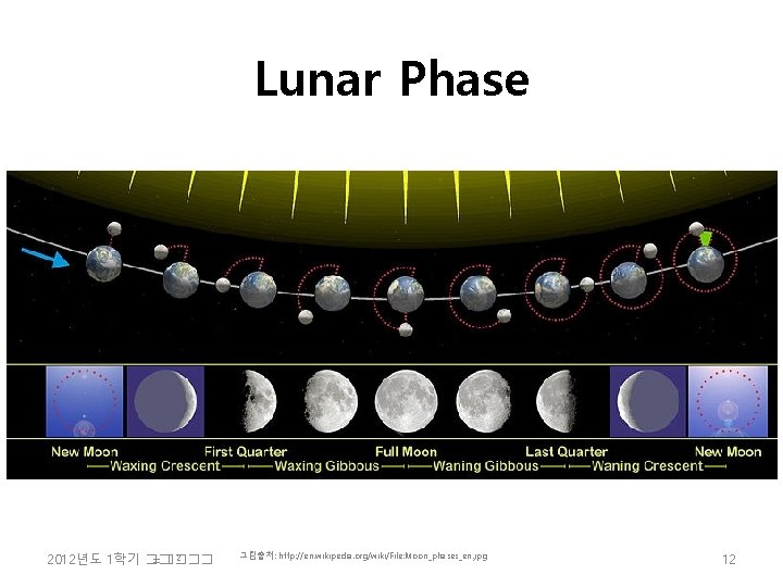 Lunar Phase 2 2012년도 1학기 �� =���� 그림출처: http: //en. wikipedia. org/wiki/File: Moon_phases_en. jpg