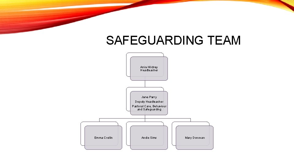 SAFEGUARDING TEAM Ania Hildrey Headteacher Jane Parry Deputy Headteacher Pastoral Care, Behaviour and Safeguarding