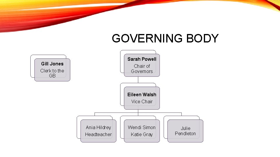 GOVERNING BODY Sarah Powell Chair of Governors Gill Jones Clerk to the GB Eileen