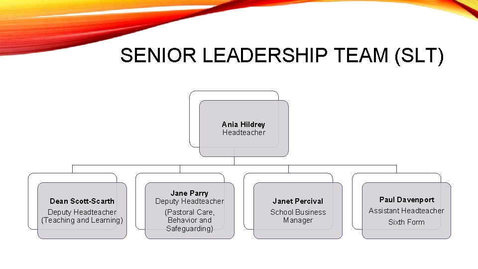 SENIOR LEADERSHIP TEAM (SLT) Ania Hildrey Headteacher Dean Scott-Scarth Deputy Headteacher (Teaching and Learning)