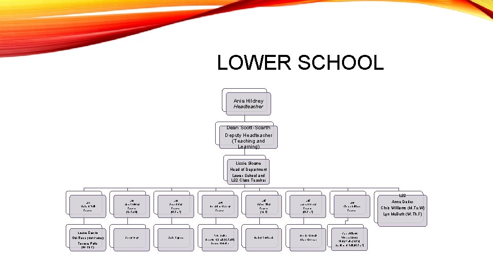 LOWER SCHOOL Ania Hildrey Headteacher Dean Scott-Scarth Deputy Headteacher (Teaching and Learning) Lizzie Sloane