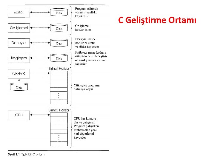 C Geliştirme Ortamı 