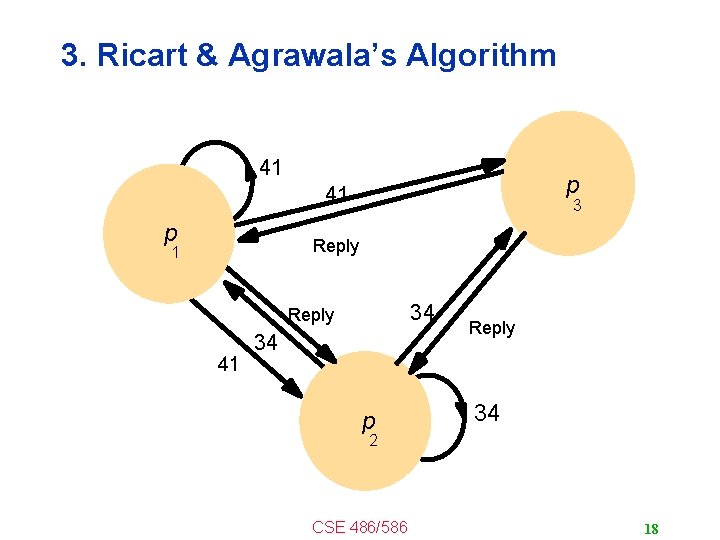 3. Ricart & Agrawala’s Algorithm 41 p 3 Reply 1 34 Reply 41 34