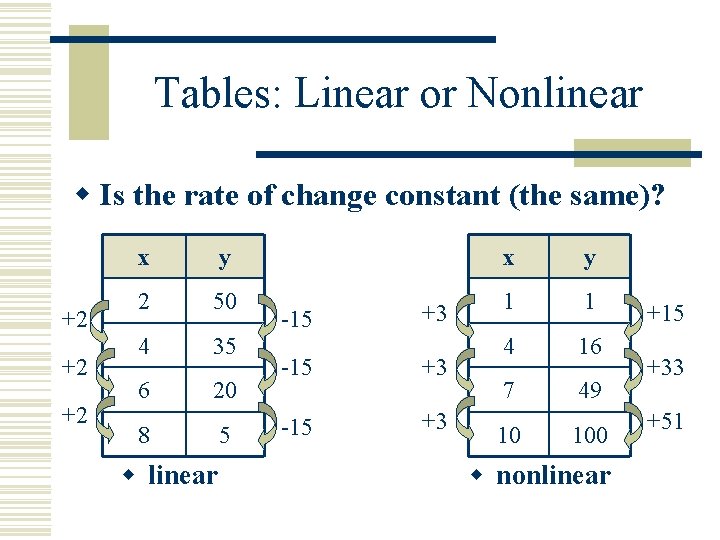Tables: Linear or Nonlinear w Is the rate of change constant (the same)? +2