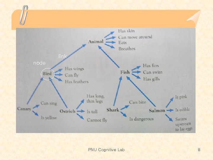 link node PNU Cognitive Lab 8 
