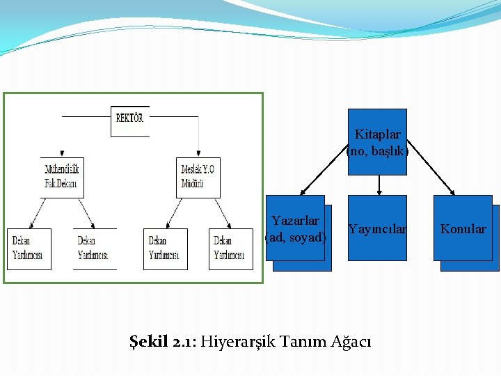 Kitaplar (no, başlık) Yazarlar (ad, soyad) Yayıncılar Şekil 2. 1: Hiyerarşik Tanım Ağacı Konular