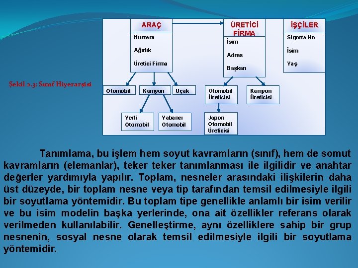 ARAÇ ÜRETİCİ FİRMA Numara İsim Ağırlık Şekil 2. 3: Sınıf Hiyerarşisi Otomobil Kamyon Yerli