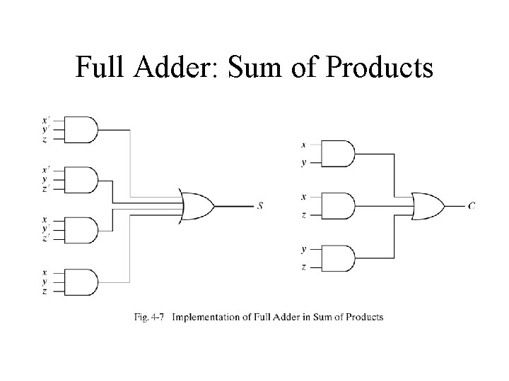 Full Adder: Sum of Products 