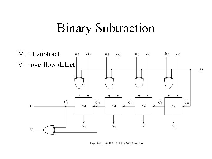 Binary Subtraction M = 1 subtract V = overflow detect 