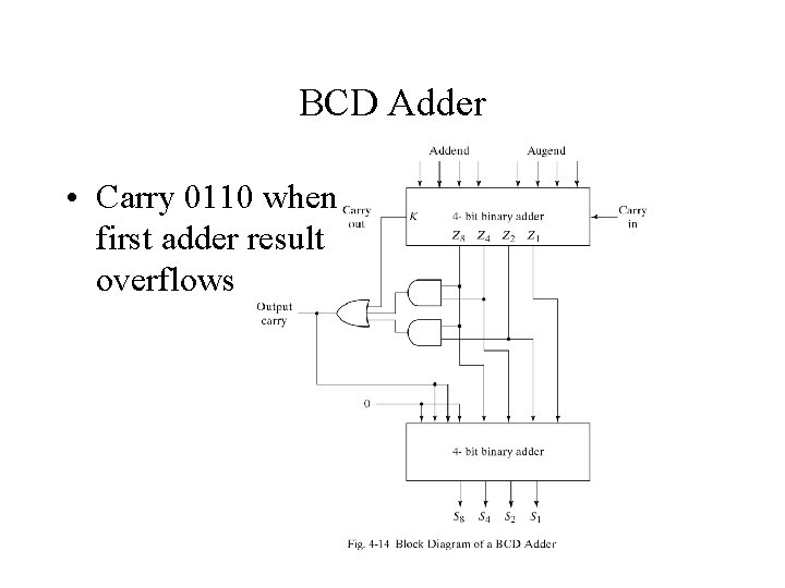 BCD Adder • Carry 0110 when first adder result overflows 