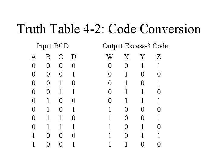 Truth Table 4 -2: Code Conversion Input BCD A B C 0 0 0