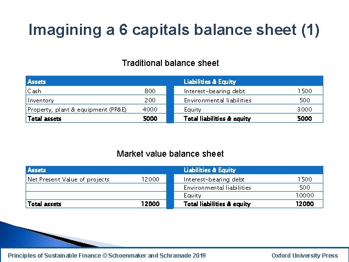 Imagining a 6 capitals balance sheet (1) Traditional balance sheet Assets Liabilities & Equity