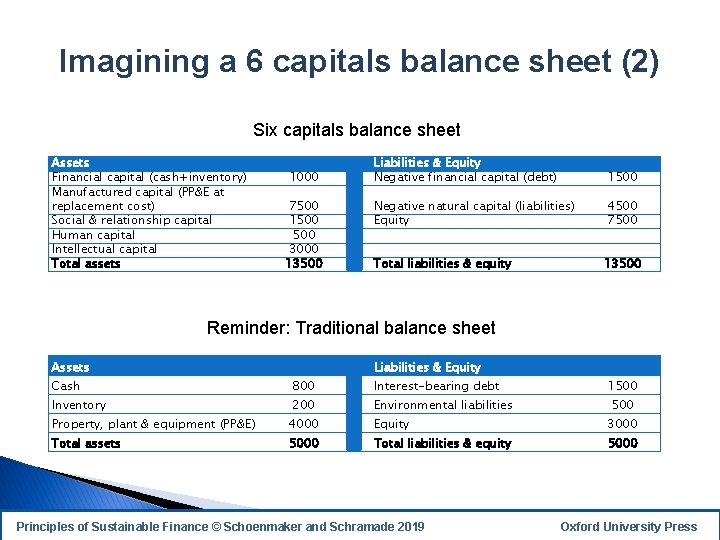 Imagining a 6 capitals balance sheet (2) Six capitals balance sheet Assets Financial capital