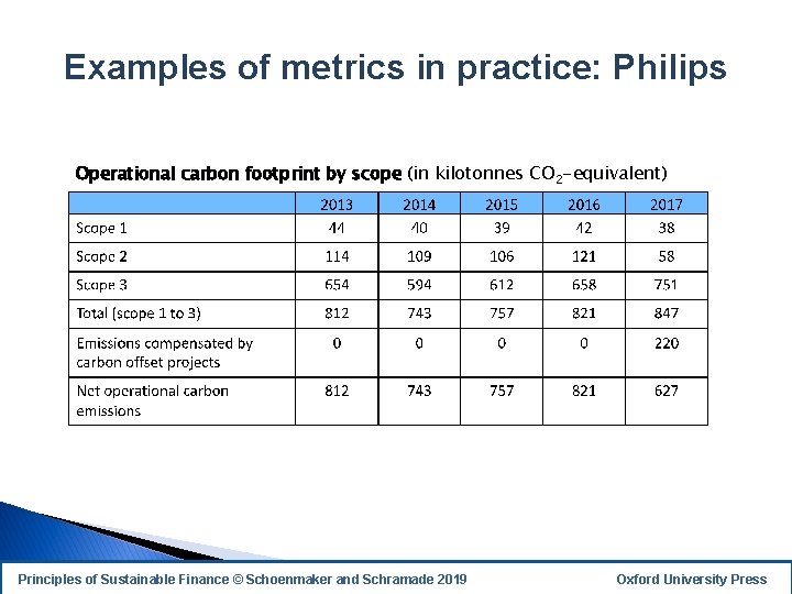 Examples of metrics in practice: Philips Operational carbon footprint by scope (in kilotonnes CO
