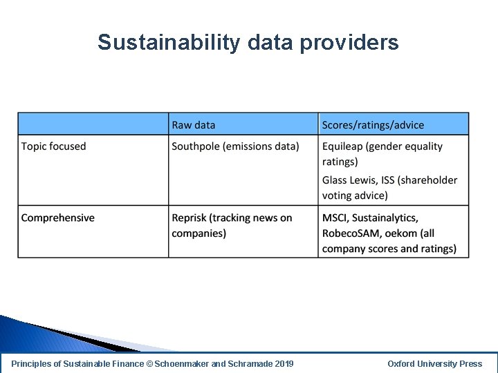 Sustainability data providers Principles of Sustainable Finance © Schoenmaker and Schramade 2019 18 Oxford