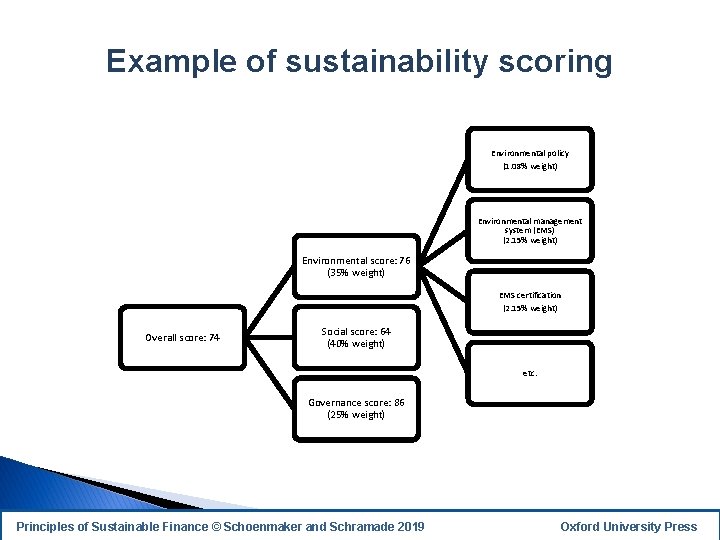 Example of sustainability scoring Environmental policy (1. 08% weight) Environmental management system (EMS) (2.