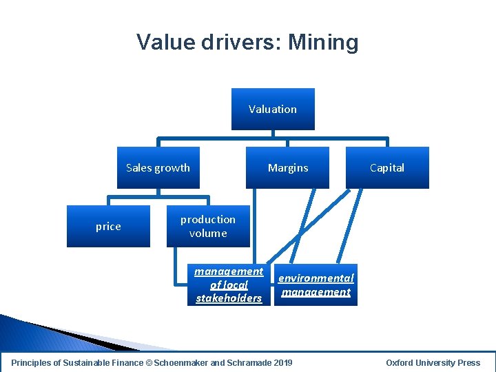 Value drivers: Mining Valuation Sales growth price Margins Capital production volume management of local