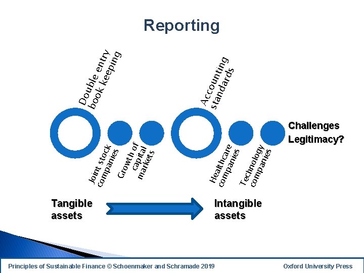 Tangible assets Ac sta coun nd ting ard s • Challenges • Legitimacy? He