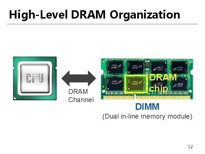High-Level DRAM Organization DRAM Channel DRAM chip DIMM (Dual in-line memory module) 12 
